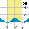 Totten Key tide chart for Monday, January 23, 2023