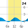 Totten Key tide chart for Tuesday, January 24, 2023