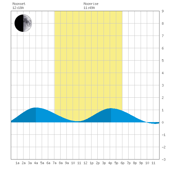 Totten Key tide chart for Saturday, January 28, 2023