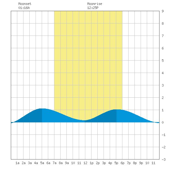 Totten Key tide chart for Sunday, January 29, 2023