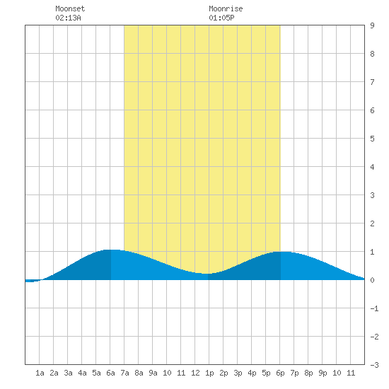 Totten Key tide chart for Monday, January 30, 2023