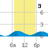 Totten Key tide chart for Tuesday, January 3, 2023