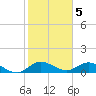 Totten Key tide chart for Thursday, January 5, 2023