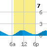 Totten Key tide chart for Saturday, January 7, 2023