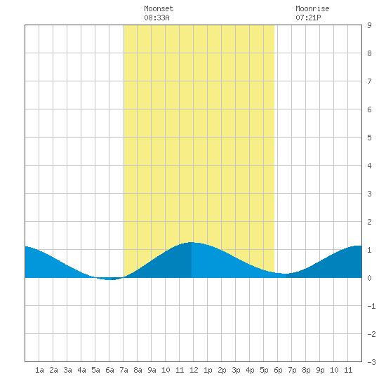 Totten Key tide chart for Sunday, January 8, 2023