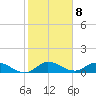 Totten Key tide chart for Sunday, January 8, 2023