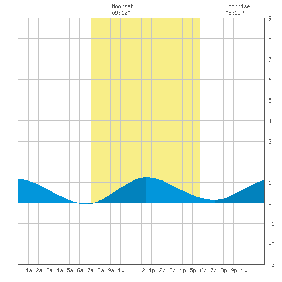 Totten Key tide chart for Monday, January 9, 2023