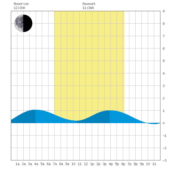 Totten Key tide chart for Monday, February 13, 2023