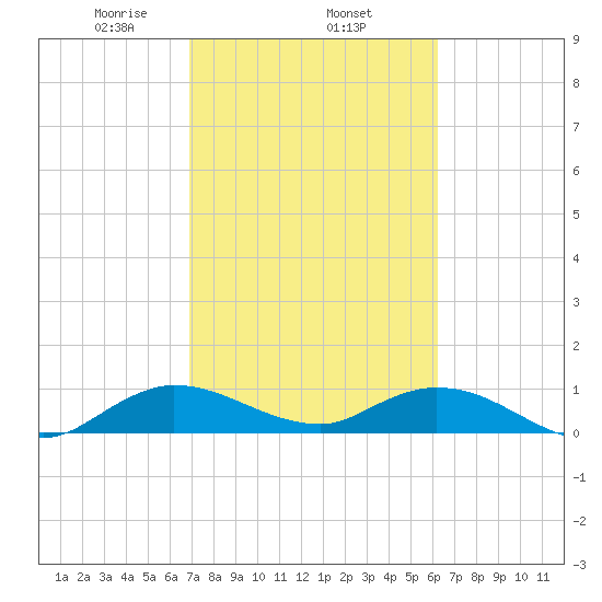 Totten Key tide chart for Wednesday, February 15, 2023