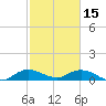 Totten Key tide chart for Wednesday, February 15, 2023