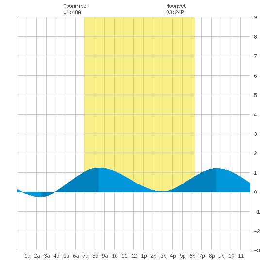 Totten Key tide chart for Friday, February 17, 2023