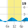 Totten Key tide chart for Sunday, February 19, 2023