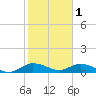Totten Key tide chart for Wednesday, February 1, 2023