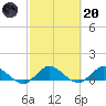 Totten Key tide chart for Monday, February 20, 2023