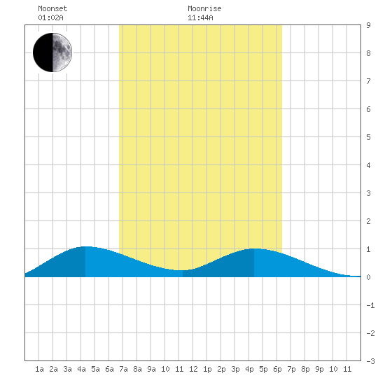 Totten Key tide chart for Monday, February 27, 2023