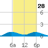 Totten Key tide chart for Tuesday, February 28, 2023