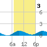 Totten Key tide chart for Friday, February 3, 2023