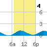 Totten Key tide chart for Saturday, February 4, 2023