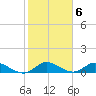 Totten Key tide chart for Monday, February 6, 2023