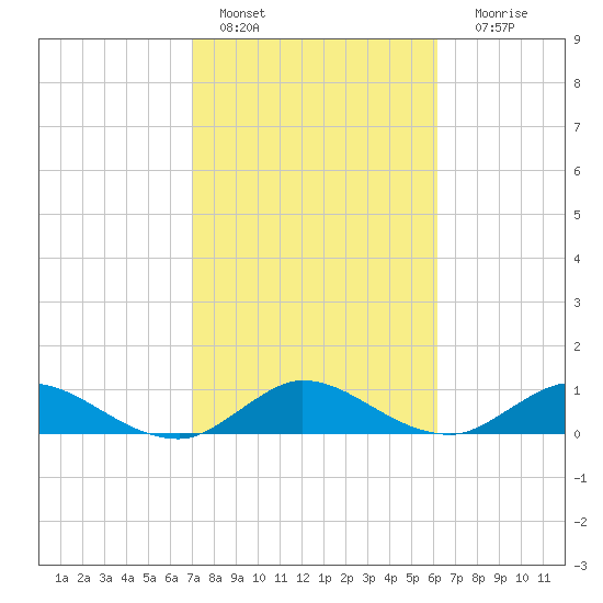 Totten Key tide chart for Tuesday, February 7, 2023
