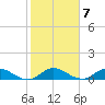 Totten Key tide chart for Tuesday, February 7, 2023
