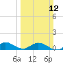 Totten Key tide chart for Sunday, March 12, 2023