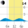 Totten Key tide chart for Tuesday, March 14, 2023