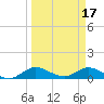 Totten Key tide chart for Friday, March 17, 2023