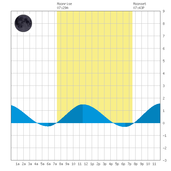 Totten Key tide chart for Tuesday, March 21, 2023