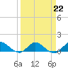 Totten Key tide chart for Wednesday, March 22, 2023