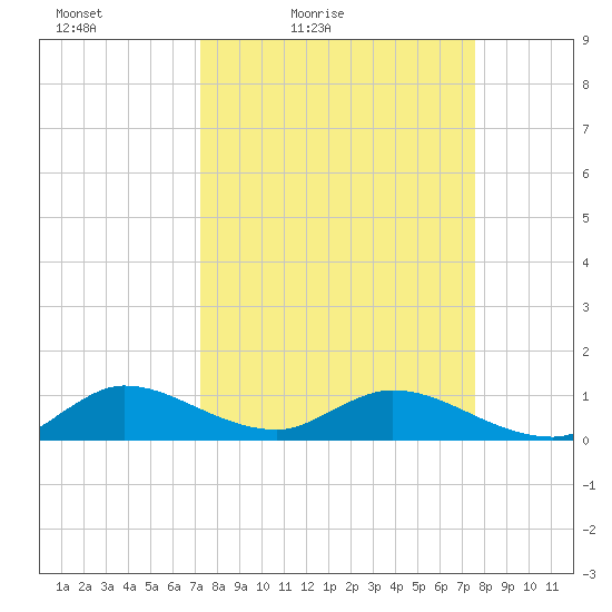 Totten Key tide chart for Monday, March 27, 2023