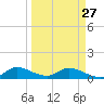Totten Key tide chart for Monday, March 27, 2023