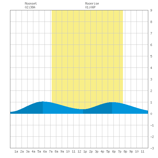 Totten Key tide chart for Wednesday, March 29, 2023