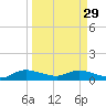 Totten Key tide chart for Wednesday, March 29, 2023