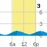 Totten Key tide chart for Friday, March 3, 2023