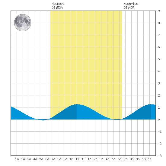 Totten Key tide chart for Tuesday, March 7, 2023