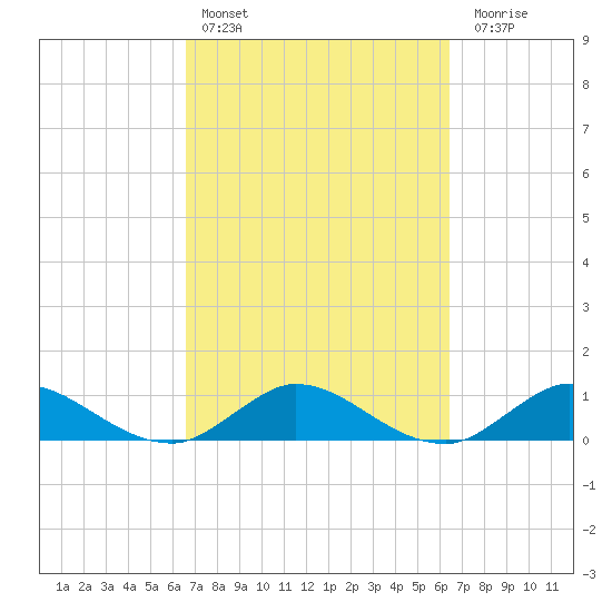 Totten Key tide chart for Wednesday, March 8, 2023