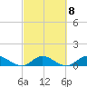 Totten Key tide chart for Wednesday, March 8, 2023
