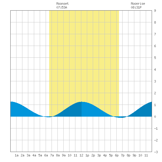 Totten Key tide chart for Thursday, March 9, 2023