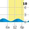 Totten Key tide chart for Monday, April 10, 2023