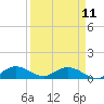 Totten Key tide chart for Tuesday, April 11, 2023