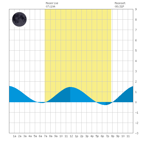 Totten Key tide chart for Thursday, April 20, 2023