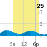Totten Key tide chart for Tuesday, April 25, 2023