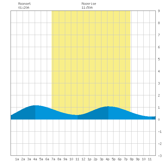 Totten Key tide chart for Wednesday, April 26, 2023