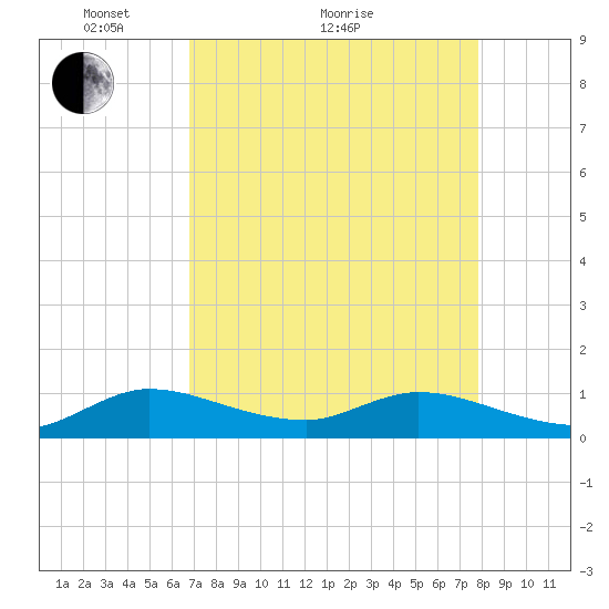 Totten Key tide chart for Thursday, April 27, 2023