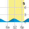 Totten Key tide chart for Wednesday, April 5, 2023