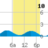 Totten Key tide chart for Wednesday, May 10, 2023