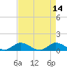 Totten Key tide chart for Sunday, May 14, 2023