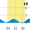 Totten Key tide chart for Thursday, May 18, 2023