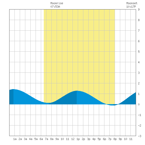 Totten Key tide chart for Sunday, May 21, 2023